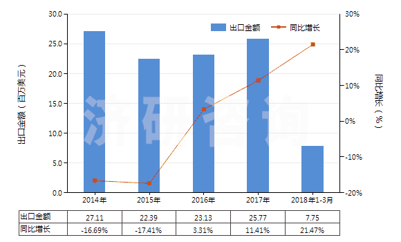2014-2018年3月中國(guó)丙酸鹽和酯(HS29155090)出口總額及增速統(tǒng)計(jì)